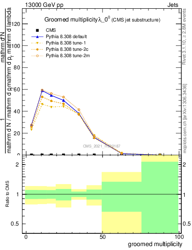 Plot of j.mult.g in 13000 GeV pp collisions