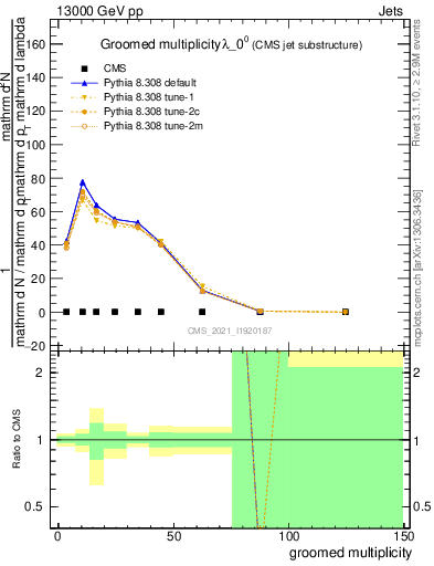 Plot of j.mult.g in 13000 GeV pp collisions