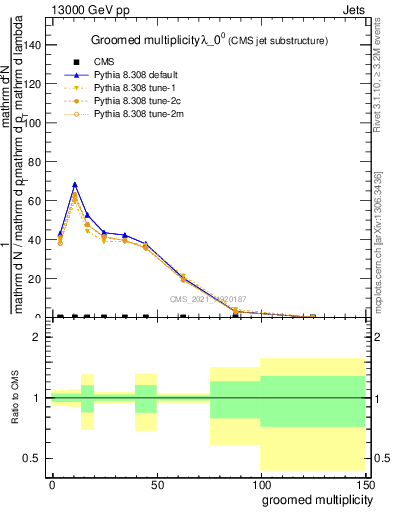 Plot of j.mult.g in 13000 GeV pp collisions