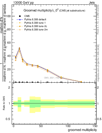 Plot of j.mult.g in 13000 GeV pp collisions