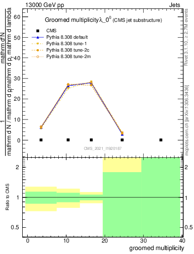 Plot of j.mult.g in 13000 GeV pp collisions