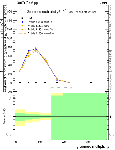 Plot of j.mult.g in 13000 GeV pp collisions