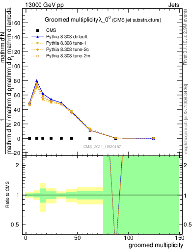 Plot of j.mult.g in 13000 GeV pp collisions