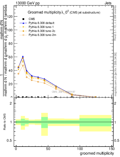 Plot of j.mult.g in 13000 GeV pp collisions