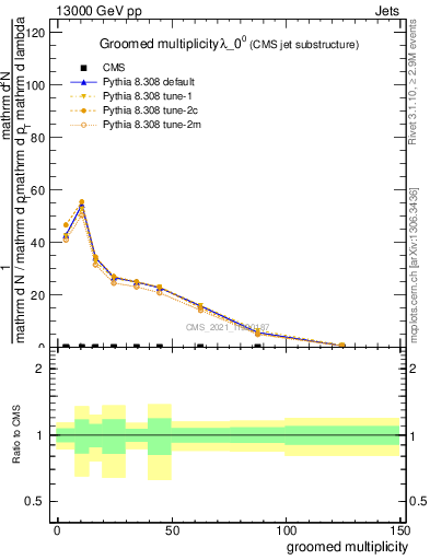 Plot of j.mult.g in 13000 GeV pp collisions