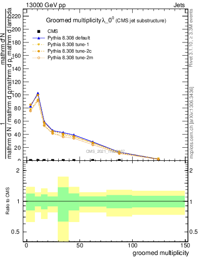 Plot of j.mult.g in 13000 GeV pp collisions