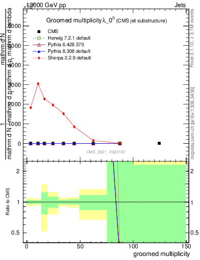 Plot of j.mult.g in 13000 GeV pp collisions