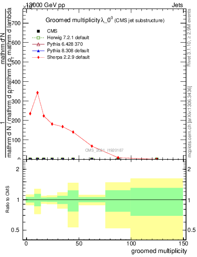 Plot of j.mult.g in 13000 GeV pp collisions