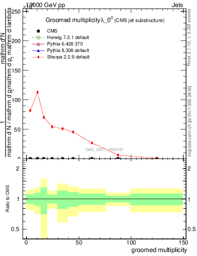 Plot of j.mult.g in 13000 GeV pp collisions