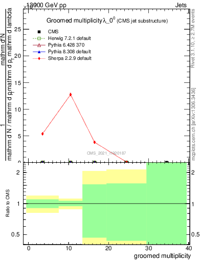 Plot of j.mult.g in 13000 GeV pp collisions