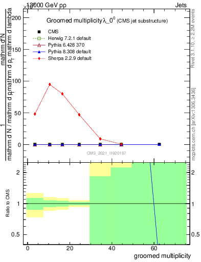 Plot of j.mult.g in 13000 GeV pp collisions