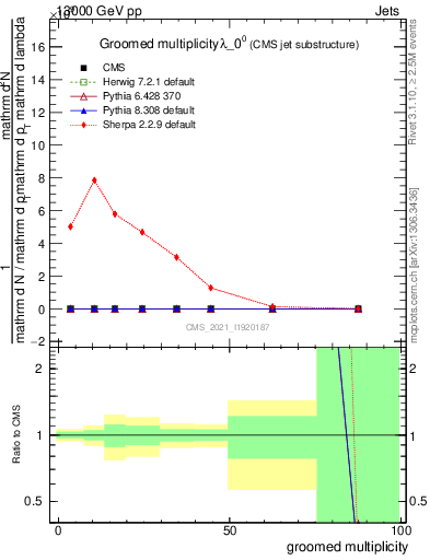 Plot of j.mult.g in 13000 GeV pp collisions