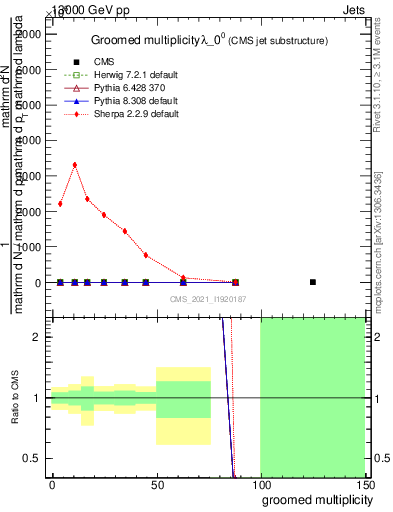 Plot of j.mult.g in 13000 GeV pp collisions