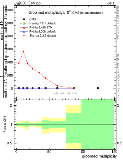 Plot of j.mult.g in 13000 GeV pp collisions