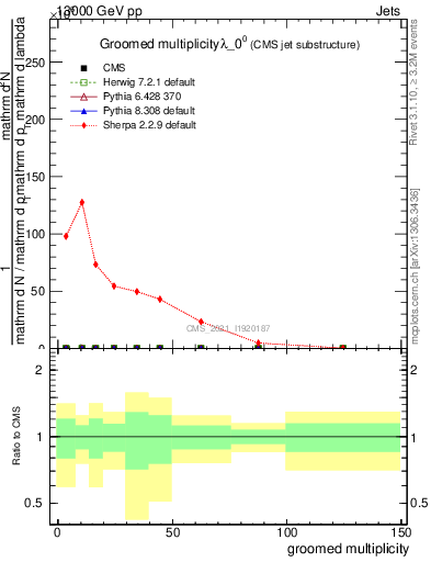 Plot of j.mult.g in 13000 GeV pp collisions