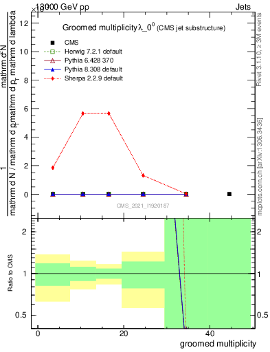 Plot of j.mult.g in 13000 GeV pp collisions