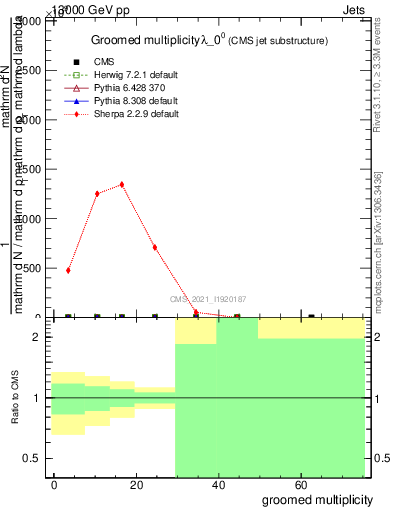 Plot of j.mult.g in 13000 GeV pp collisions