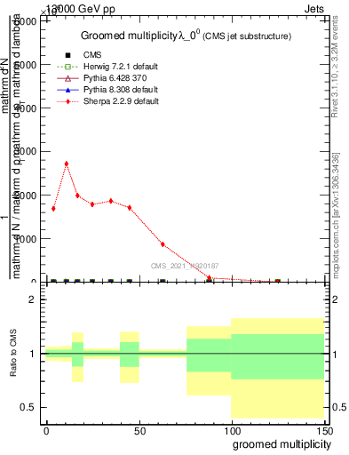 Plot of j.mult.g in 13000 GeV pp collisions