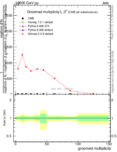 Plot of j.mult.g in 13000 GeV pp collisions