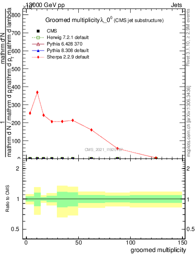 Plot of j.mult.g in 13000 GeV pp collisions