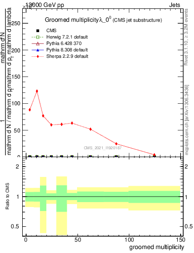 Plot of j.mult.g in 13000 GeV pp collisions