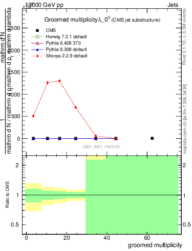 Plot of j.mult.g in 13000 GeV pp collisions