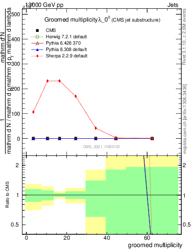 Plot of j.mult.g in 13000 GeV pp collisions