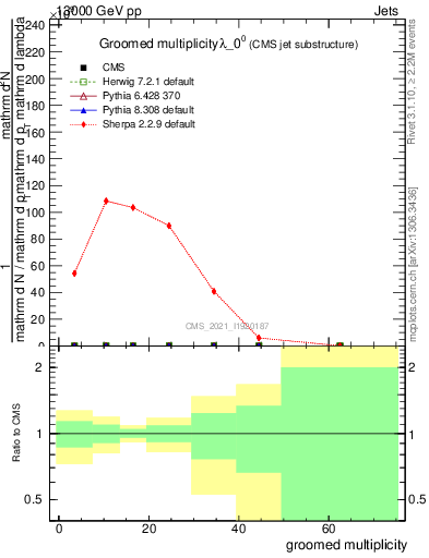 Plot of j.mult.g in 13000 GeV pp collisions