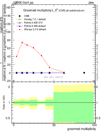 Plot of j.mult.g in 13000 GeV pp collisions