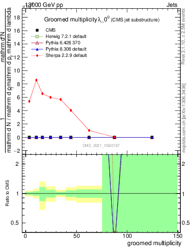 Plot of j.mult.g in 13000 GeV pp collisions