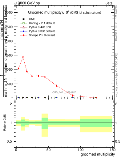 Plot of j.mult.g in 13000 GeV pp collisions