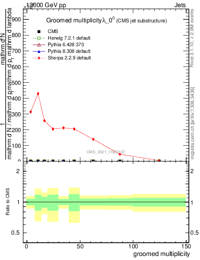 Plot of j.mult.g in 13000 GeV pp collisions