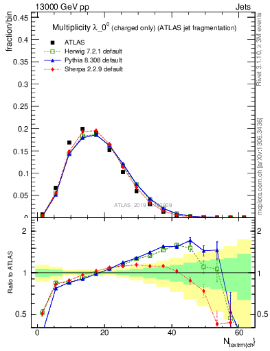 Plot of j.nch in 13000 GeV pp collisions