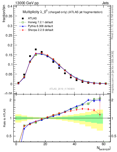 Plot of j.nch in 13000 GeV pp collisions