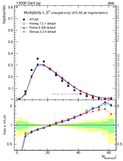 Plot of j.nch in 13000 GeV pp collisions