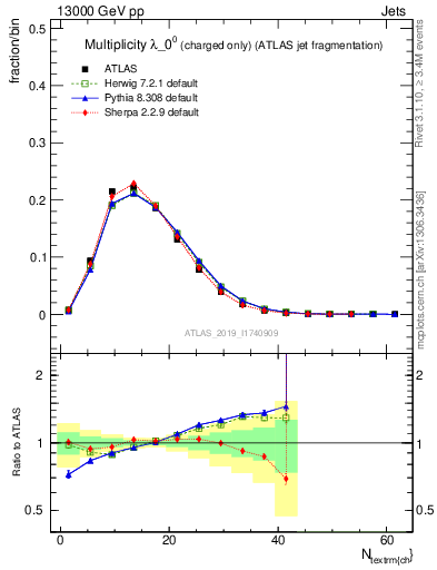 Plot of j.nch in 13000 GeV pp collisions