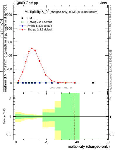 Plot of j.nch in 13000 GeV pp collisions