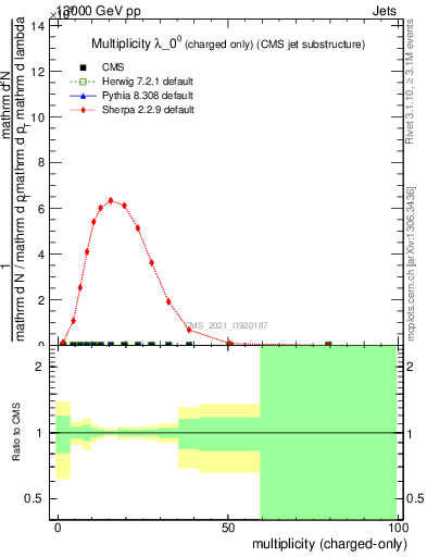 Plot of j.nch in 13000 GeV pp collisions