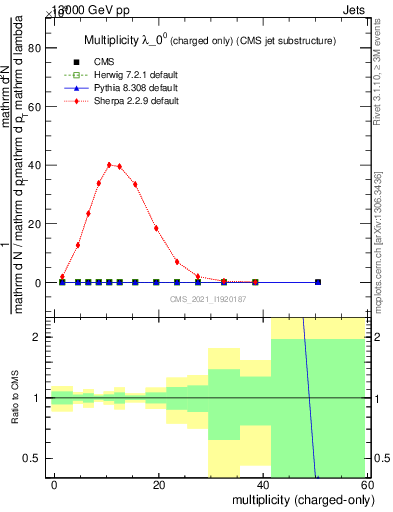 Plot of j.nch in 13000 GeV pp collisions