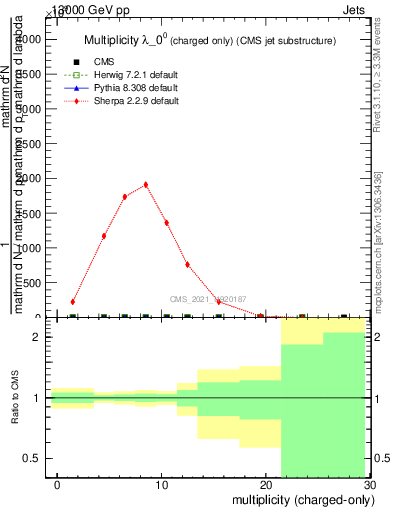 Plot of j.nch in 13000 GeV pp collisions