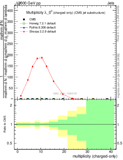 Plot of j.nch in 13000 GeV pp collisions