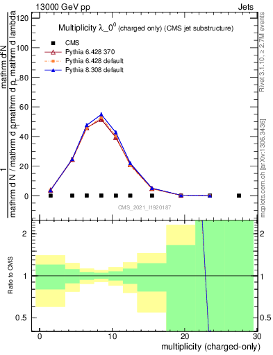 Plot of j.nch in 13000 GeV pp collisions