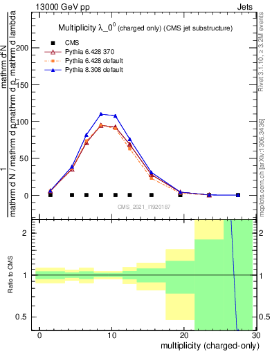 Plot of j.nch in 13000 GeV pp collisions