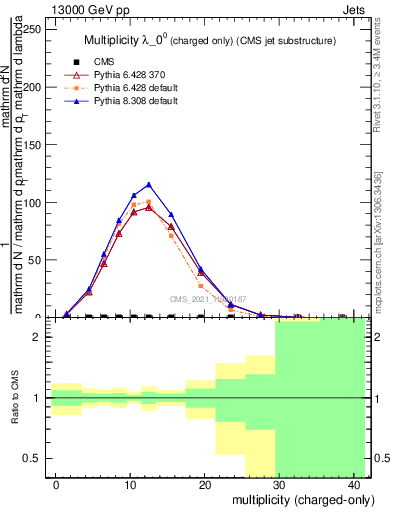 Plot of j.nch in 13000 GeV pp collisions