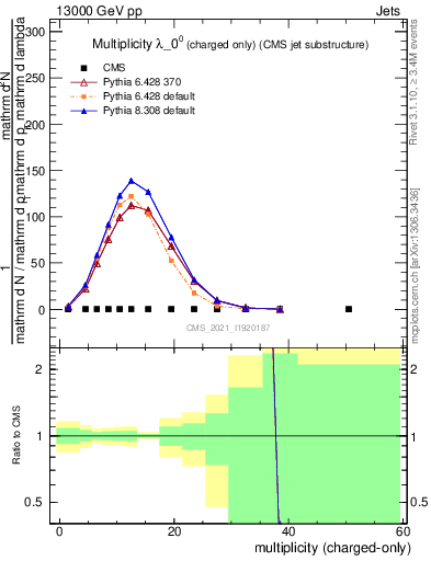 Plot of j.nch in 13000 GeV pp collisions