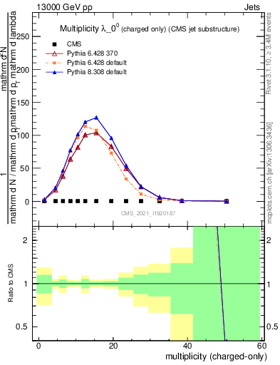 Plot of j.nch in 13000 GeV pp collisions