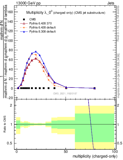 Plot of j.nch in 13000 GeV pp collisions