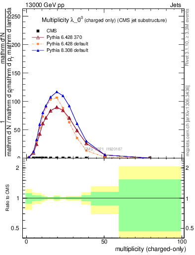 Plot of j.nch in 13000 GeV pp collisions