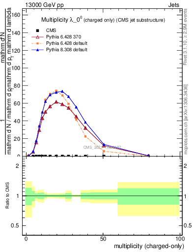 Plot of j.nch in 13000 GeV pp collisions