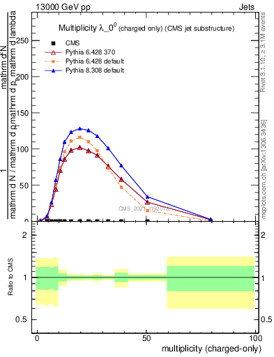 Plot of j.nch in 13000 GeV pp collisions